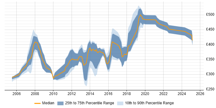 Contractor daily rate distribution trend for jobs in Hertfordshire citing Wireframes