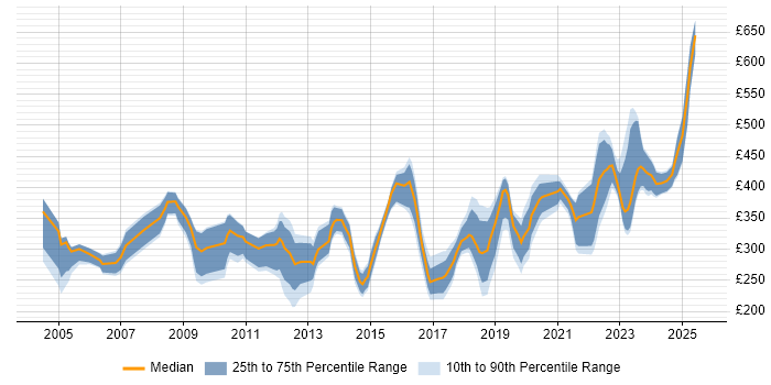 Contractor daily rate distribution trend for jobs in Hertfordshire citing Wireless Contractor daily rate distribution trend for jobs in Hertfordshire citing Wireless
