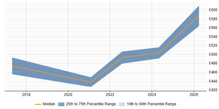 Contractor daily rate distribution trend for Workday Analyst job vacancies in Hertfordshire