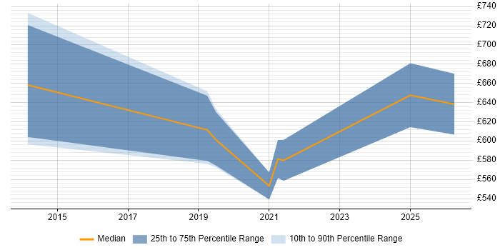 Contractor daily rate distribution trend for jobs in Hertfordshire citing Workday HCM