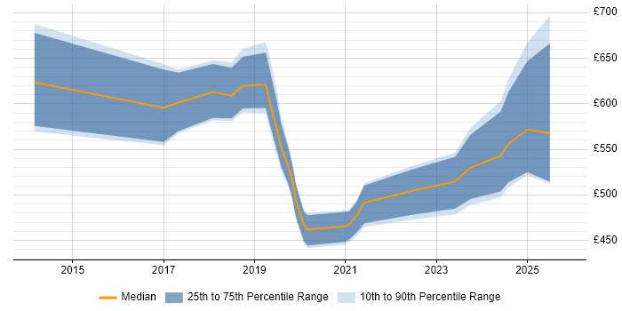 Contractor daily rate distribution trend for jobs in Hertfordshire citing Workday