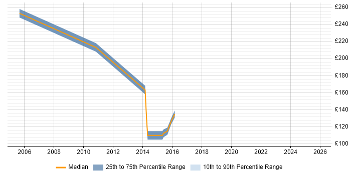 Contractor daily rate distribution trend for jobs in Hertfordshire citing Workflow Management