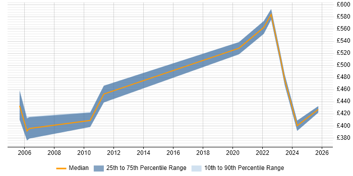 Contractor daily rate distribution trend for jobs in Hertfordshire citing Workload Management