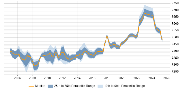 Contractor daily rate distribution trend for jobs in Hertfordshire citing Workshop Facilitation
