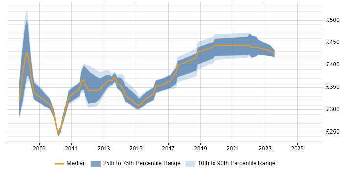 Contractor daily rate distribution trend for jobs in Hertfordshire citing WPF