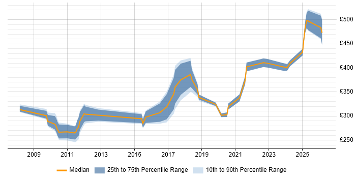 Contractor daily rate distribution trend for jobs in Hertfordshire citing WSUS