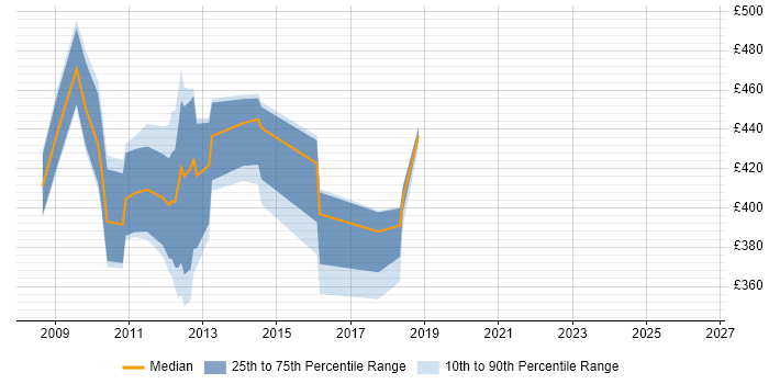 Contractor daily rate distribution trend for jobs in Hertfordshire citing Xen