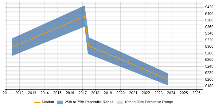 Contractor daily rate distribution trend for jobs in Hertfordshire citing Xerox