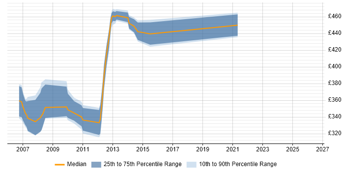 Contractor daily rate distribution trend for jobs in Hertfordshire citing XML Schema