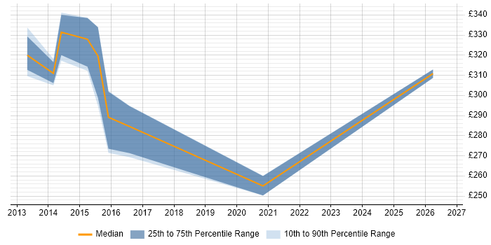 Contractor daily rate distribution trend for jobs in Hertfordshire citing XMPP