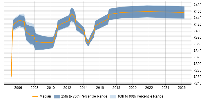 Contractor daily rate distribution trend for jobs in Hertfordshire citing XSD