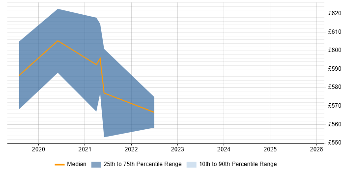 Contractor daily rate distribution trend for jobs in Hertfordshire citing YAML