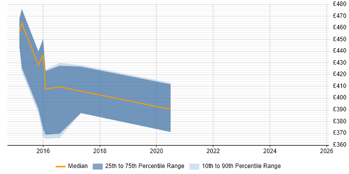 Contractor daily rate distribution trend for jobs in Hertfordshire citing ZABBIX