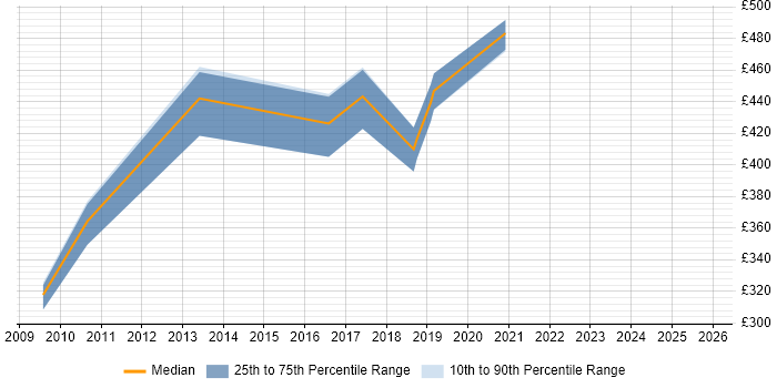 Contractor daily rate distribution trend for jobs in Hertfordshire citing zOS