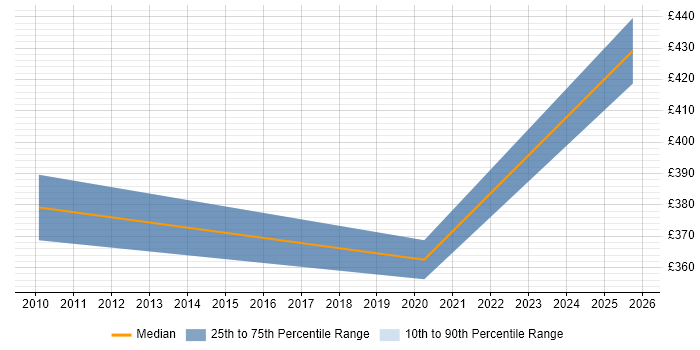 Contractor daily rate distribution trend for jobs in the East of England citing Heuristic Evaluation