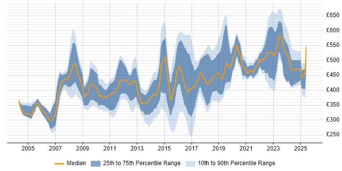 Contractor daily rate distribution trend for jobs in the East of England citing High Availability Contractor daily rate distribution trend for jobs in the East of England citing High Availability