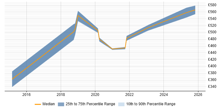 Contractor daily rate distribution trend for jobs in the East of England citing HIPAA