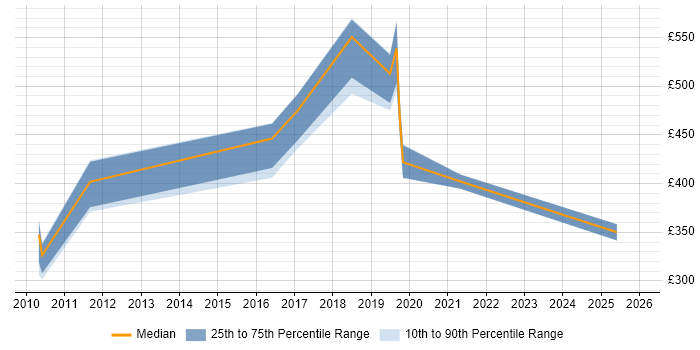 Contractor daily rate distribution trend for jobs in the East of England citing HMG Security Policy Framework