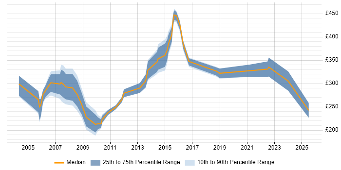 Contractor daily rate distribution trend for jobs in the East of England citing HNC Contractor daily rate distribution trend for jobs in the East of England citing HNC