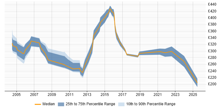 Contractor daily rate distribution trend for jobs in the East of England citing HND Contractor daily rate distribution trend for jobs in the East of England citing HND
