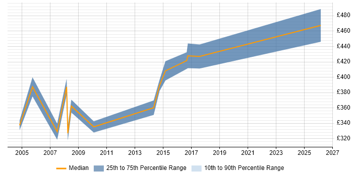 Contractor daily rate distribution trend for jobs in the East of England citing HOOD