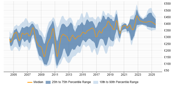 Contractor daily rate distribution trend for jobs in the East of England citing HP Contractor daily rate distribution trend for jobs in the East of England citing HP