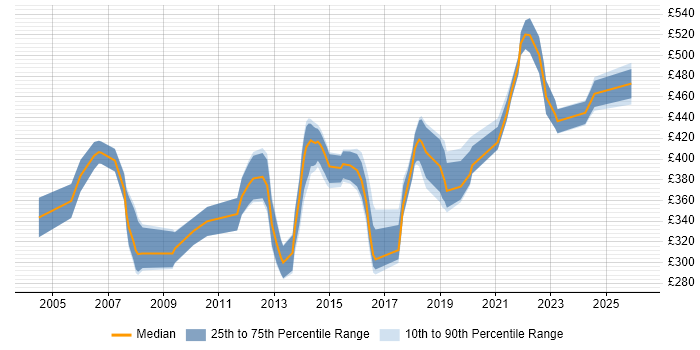 Contractor daily rate distribution trend for HR Analyst job vacancies in the East of England