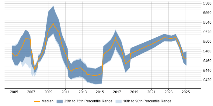 Contractor daily rate distribution trend for HR Consultant job vacancies in the East of England