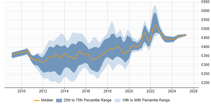 Contractor daily rate distribution trend for jobs in the East of England citing HTML5
