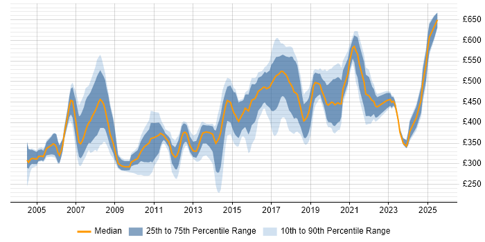 Contractor daily rate distribution trend for jobs in the East of England citing HTTP