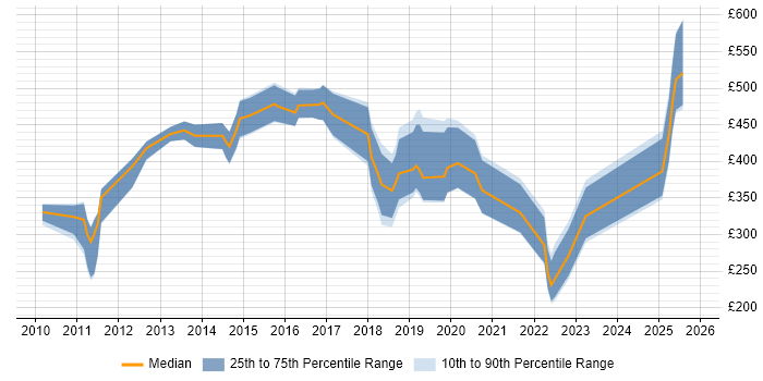 Contractor daily rate distribution trend for jobs in the East of England citing Hudson