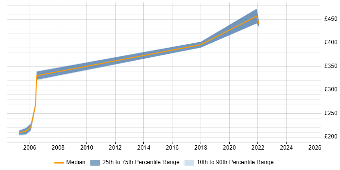 Contractor daily rate distribution trend for jobs in the East of England citing Human-Centred Design