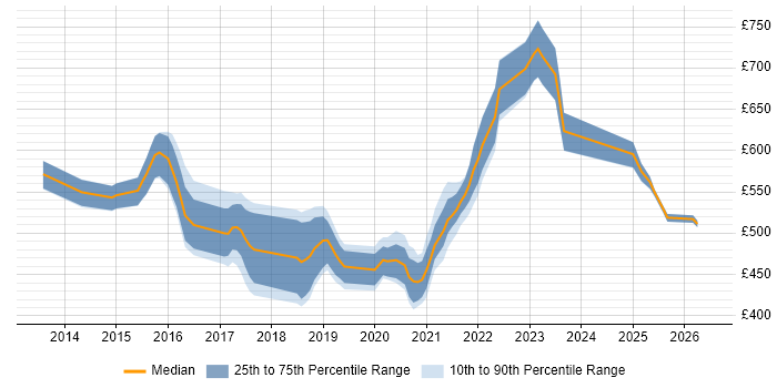 Contractor daily rate distribution trend for jobs in the East of England citing Hybrid Cloud