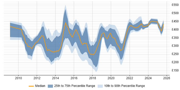 Contractor daily rate distribution trend for jobs in the East of England citing Hyper-V