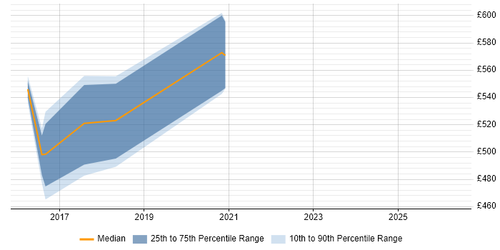 Contractor daily rate distribution trend for IAM Developer job vacancies in the East of England