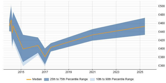 Contractor daily rate distribution trend for jobs in the East of England citing IBM Cloud