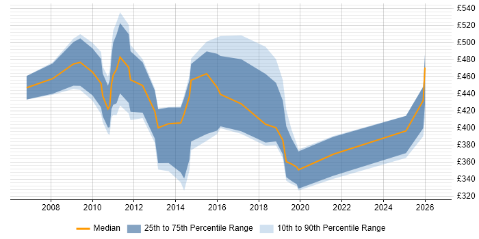 Contractor daily rate distribution trend for jobs in the East of England citing IBM Planning Analytics