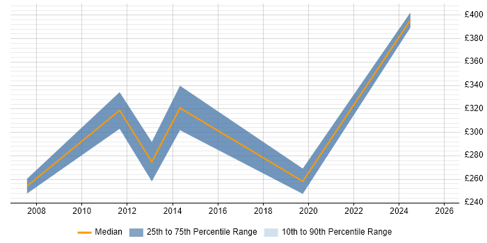 Contractor daily rate distribution trend for jobs in the East of England citing IC Design