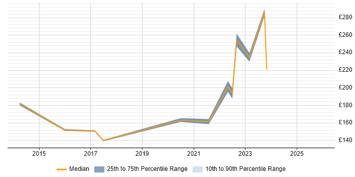 Contractor daily rate distribution trend for ICT Engineer job vacancies in the East of England
