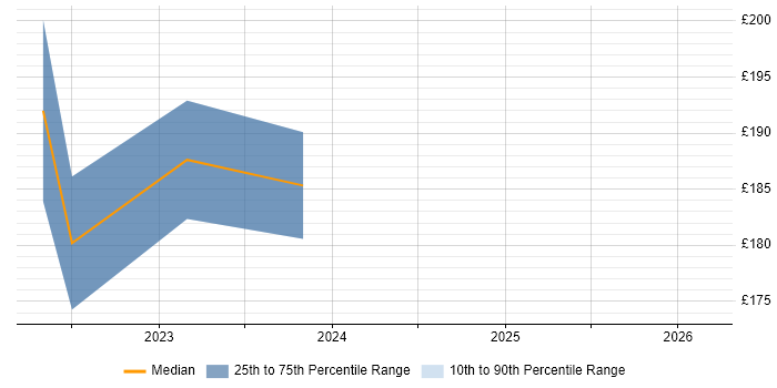 Contractor daily rate distribution trend for ICT Support Engineer job vacancies in the East of England