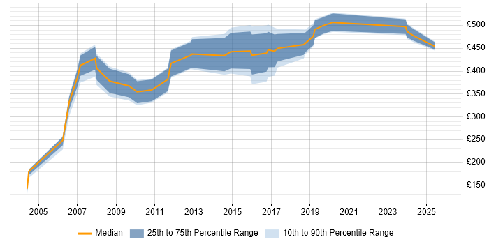 Contractor daily rate distribution trend for jobs in the East of England citing IDoc