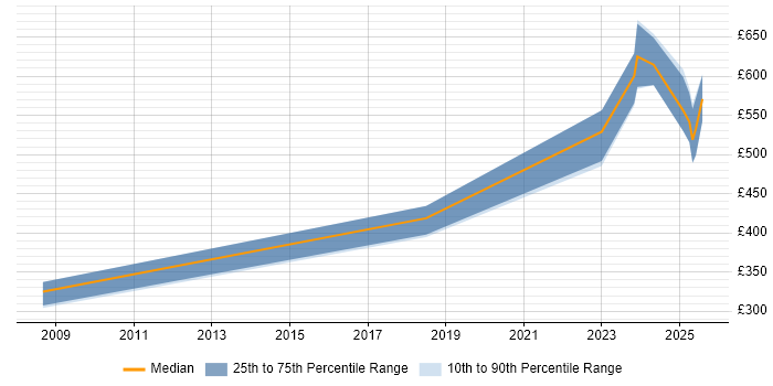 Contractor daily rate distribution trend for IFS Consultant job vacancies in the East of England