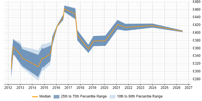 Contractor daily rate distribution trend for jobs in the East of England citing IIBA