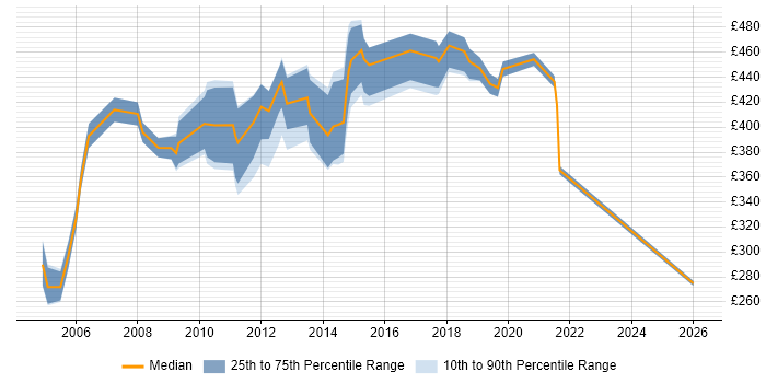 Contractor daily rate distribution trend for Implementation Consultant job vacancies in the East of England