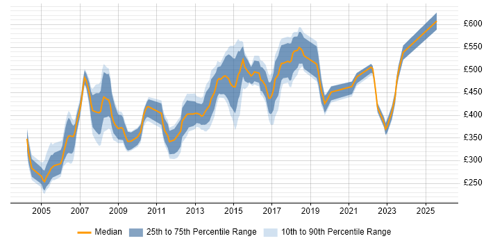 Contractor daily rate distribution trend for Implementation Manager job vacancies in the East of England