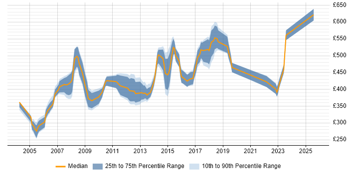 Contractor daily rate distribution trend for Implementation Project Manager job vacancies in the East of England