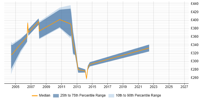 Contractor daily rate distribution trend for jobs in the East of England citing INAP