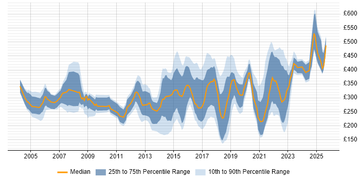Contractor daily rate distribution trend for jobs in the East of England citing Incident Management