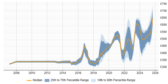 Contractor daily rate distribution trend for jobs in the East of England citing Incident Response