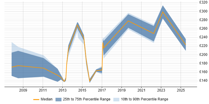 Contractor daily rate distribution trend for jobs in the East of England citing InDesign